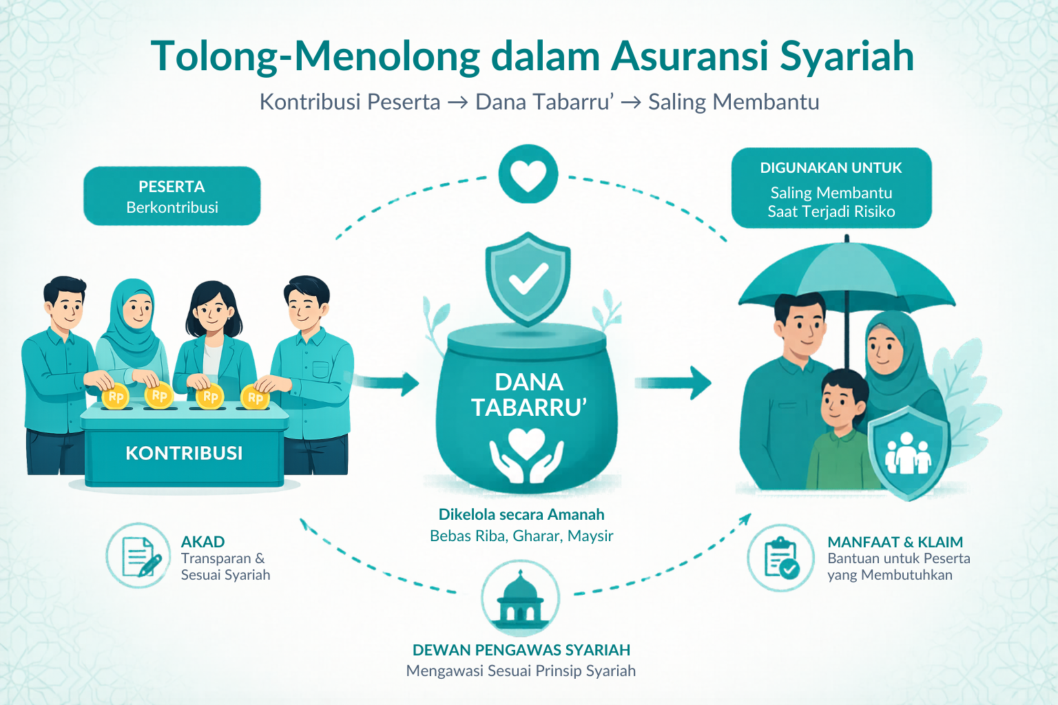 Ilustrasi konsep tolong-menolong dan dana tabarru dalam sistem perlindungan asuransi syariah Panin Dai-ichi Life